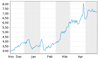 Chart Mini Future Long Deutsche Bank - 6 Months