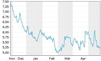 Chart Mini Future Short Deutsche Börse - 6 Monate