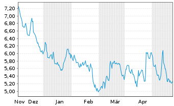 Chart Mini Future Short Deutsche Börse - 6 mois