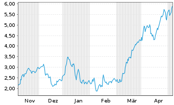 Chart Mini Future Long Commerzbank - 6 mois