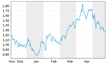 Chart Mini Future Long BP PLC - 6 Monate