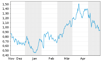 Chart Mini Future Long BP PLC - 6 Months