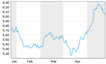 Chart Mini Future Long Enel - 6 mois