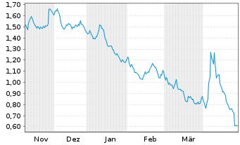 Chart Mini Future Short Axa - 6 mois