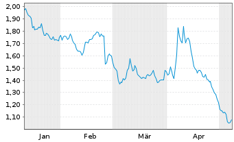 Chart Mini Future Short Fresenius - 6 mois