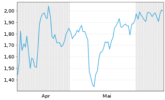 Chart Mini Future Short LVMH - 6 Months