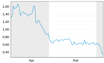 Chart Mini Future Short SAP - 6 Monate