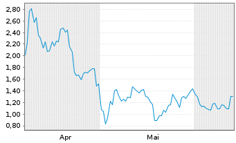 Chart Mini Future Short Xiaomi - 6 Months