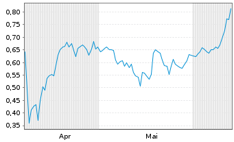 Chart Mini Future Long RWE - 6 Months