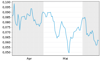 Chart Mini Future Short NEL - 6 mois