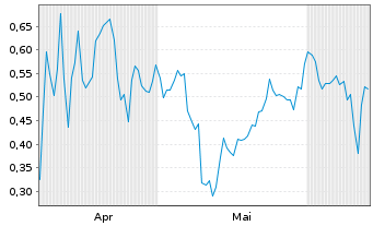 Chart Mini Future Short Intel - 6 Months