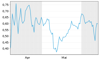 Chart Mini Future Short Intel - 6 Months