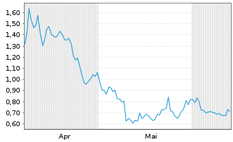 Chart Mini Future Short Siemens - 6 mois