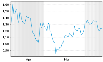 Chart Mini Future Short Porsche - 6 Months