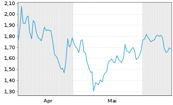 Chart Mini Future Short Porsche - 6 Months