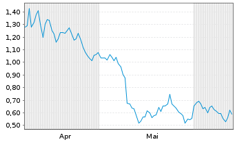 Chart Mini Future Short Daimler Truck Holding - 6 Months