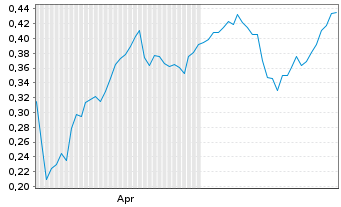 Chart Mini Future Long E.ON - 6 Monate