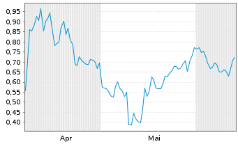Chart Mini Future Short Alibaba - 6 Months
