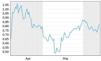 Chart Mini Future Short Alibaba - 6 Months