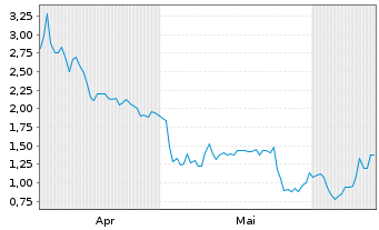Chart Mini Future Short DEUTZ - 6 Months