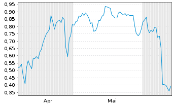 Chart Mini Future Short Plug Power - 6 Months