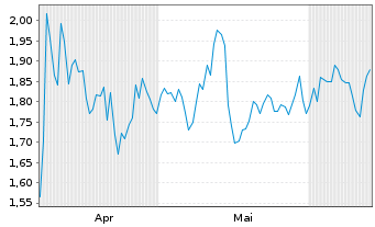 Chart Mini Future Short Coca-Cola - 6 mois