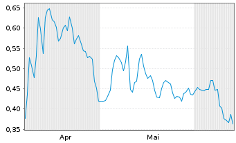 Chart Mini Future Short Pfizer - 6 Months