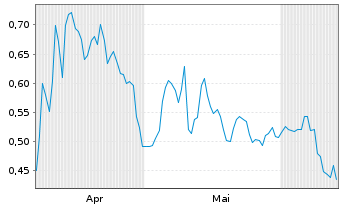 Chart Mini Future Short Pfizer - 6 Months