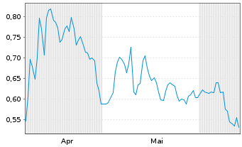 Chart Mini Future Short Pfizer - 6 Months