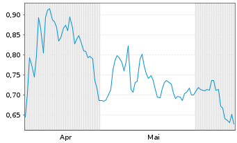 Chart Mini Future Short Pfizer - 6 Months