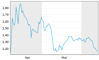 Chart Mini Future Short BP PLC - 6 Months