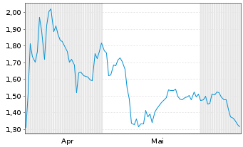Chart Mini Future Short BP PLC - 6 mois