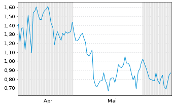 Chart Mini Future Short Nike - 6 mois
