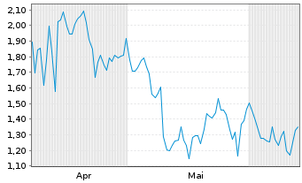 Chart Mini Future Short Nike - 6 mois