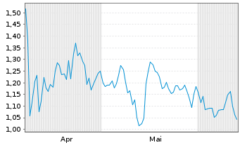 Chart Mini Future Long Coca-Cola - 6 Months