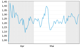 Chart Mini Future Short Coca-Cola - 6 Months