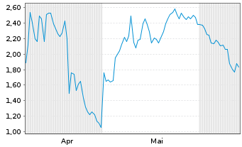 Chart Mini Future Short Eli Lilly - 6 Months