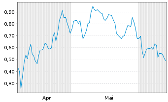 Chart Mini Future Long Delivery Hero - 6 Months