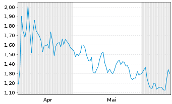 Chart Mini Future Short Linde - 6 Months