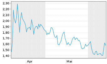 Chart Mini Future Short Linde - 6 Months