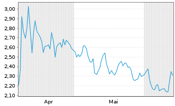 Chart Mini Future Short Linde - 6 Months