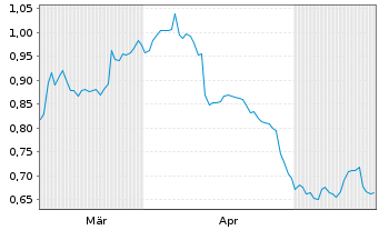 Chart Mini Future Short K+S - 6 Months
