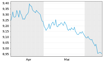Chart Mini Future Short Novo-Nordisk - 6 mois