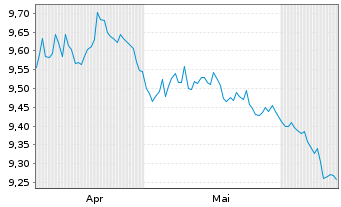 Chart Mini Future Short Novo-Nordisk - 6 mois
