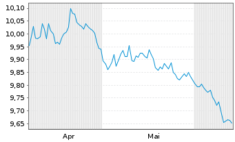 Chart Mini Future Short Novo-Nordisk - 6 mois