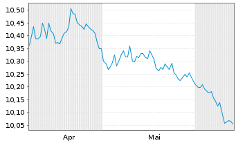 Chart Mini Future Short Novo-Nordisk - 6 Monate