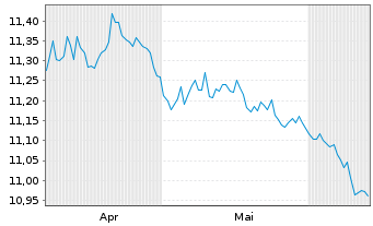 Chart Mini Future Short Novo-Nordisk - 6 Monate