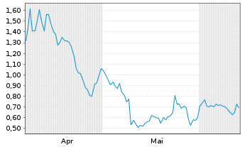 Chart Mini Future Short Mercedes-Benz - 6 Months