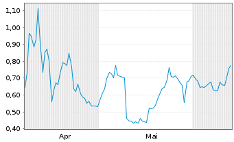 Chart Mini Future Short Apple - 6 Months