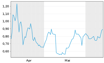 Chart Mini Future Short Apple - 6 Months